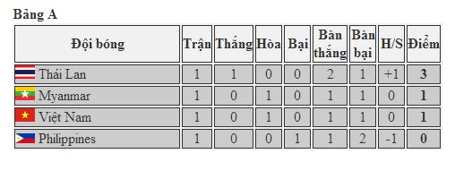 Chủ nhà Thái Lan giành chiến thắng 2-1 trước Philipines nên tạm thời vươn lên vị trí số 1 của bảng A.